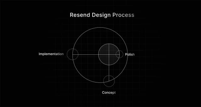 What is our design process